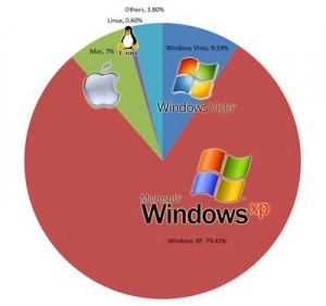percentage of windows vs mac users